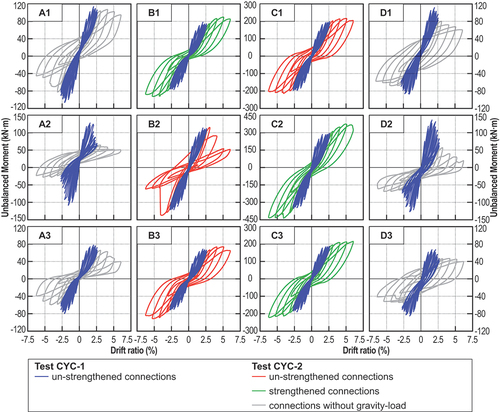 Figure 14. Unbalanced moment – story drift relationships.