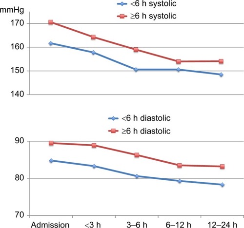 Figure 1 Course of systolic BP and diastolic BP in patients admitted within 6 h or after 6 h of symptom onset.