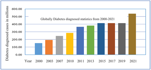 Figure 1. Diabetes mellitus impact statistics according to IDF report (source: (IDF Diabetes Atlas Citation2023)).