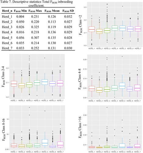 Figure 4. Descriptive statistics of total FROH (Table 7) and graphical representations (Boxplots) of FROH calculated in concordance with the five Runs of Homozygosity (ROH) classes of length.