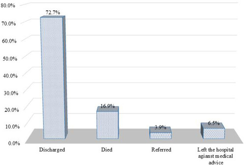 Figure 2 Admission outcomes of hypertension complication patients in medical ward of Saint Peter Specialized Hospital.