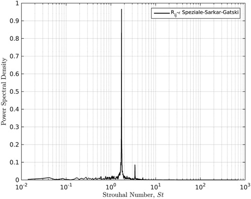 Figure 7. Plot showing the Fast Fourier Transform of the lift signal under Fig. 6, indicating that the dominant Strouhal number is ∼0.162 (St = fD/Ubulk), equivalent to a frequency of 2.458 Hz, where time-averaging takes place for all following results over 3,500 s of simulation time.