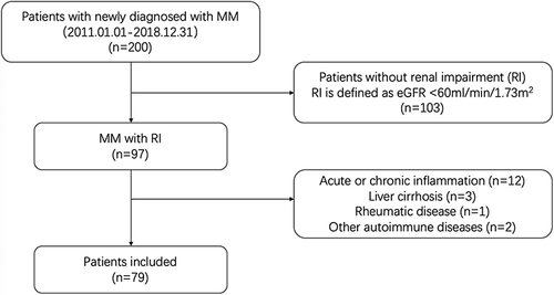 Figure 1 Enrollment flowchart for analysis.