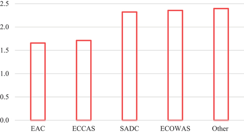 Figure 4. PEFA score distribution per sub-Saharan African subregion.