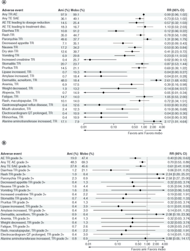 Figure 3. Population-adjusted safety outcomes for amivantamab and mobocertinib. (A)All grades and (B) grade ≥3.Amivantamab was evaluated using the safety population and mobocertinib in the PPP population.AE: Adverse event; Ami: Amivantamab; Mobo: Mobocertinib; PPP: Platinum Pretreated Patients; QT: Interval between Q and T waves; SAE: Serious adverse event; TE: Treatment emergent; TR: Treatment related; RR: Relative risk.