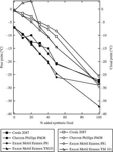 Figure 6 The pour point (filled symbols) and cloud point (empty symbols) of blends of thermally modified SBO with lubricant quality synthetic esters.