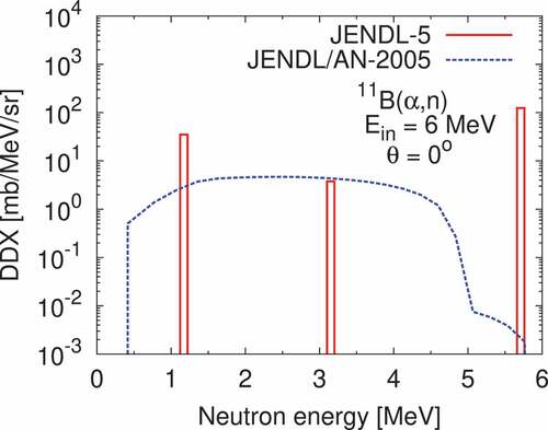 Figure 90. Comparison of double-differential cross sections for the (α,n) reaction on 11B at 6 MeV. Emission angle is 0 deg.