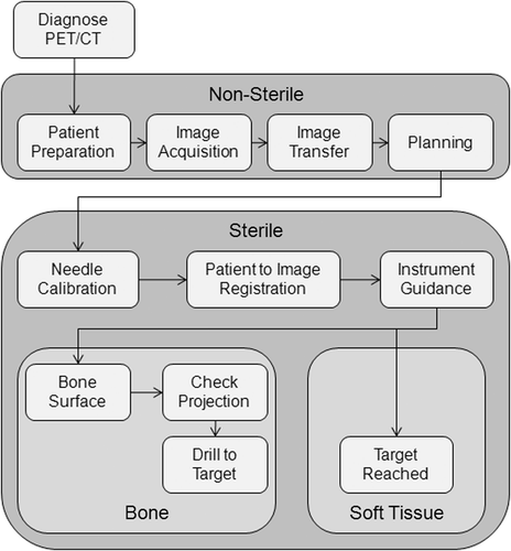 Figure 5. System workflow emphasizing the non-sterile and sterile phases and the particularities of bone and soft tissue interventions.