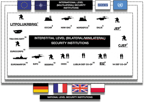 Figure 1. Three Levels of European Security Institutions with examples of interstitial defence projects.