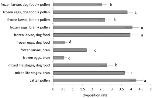 Figure 1. Oviposition rates of the predatory mite Amblyseius swirskii on different diets based on the prey mite Tyrophagus putrescentiae in comparison with cattail pollen (Typha angustifolia). Dog food and bran indicate the food substrates on which the prey mite had been reared. Yeast was also part of these diets in all the prey mite treatments (see Table 1 for details). Shown are the mean numbers of eggs (± SE) per female per 2 consecutive days (combined data of day 2 and day 3), since the predators were allowed to feed on the different diets. Different letters beside the bars indicate significant differences amongst treatments (LSD test: p < 0.005).