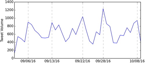 Figure 3. Daily power outage tweet volume (6 September to 8 October 2016).