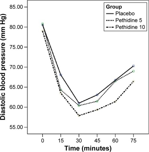 Figure 3 Comparison of the trend of diastolic blood pressure during the study among control and intervention groups.