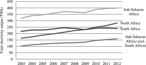 Figure 1. Total electricity generation in Africa.