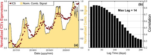Figure 13. (a) Comparison between IC5 (red dot) and the normalized combined signal (yellow areas) after combining the precipitation and water level records. (b) Relationship between correlation and lag time.