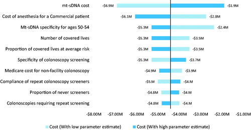 Figure 4. Top 10 Results of the DSA for the payer perspective. Note. The incremental BIM for the primary analysis from the payer perspective is −$4,410,486.