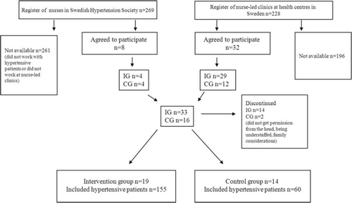 Figure 1. Flow diagram of participating nurses.