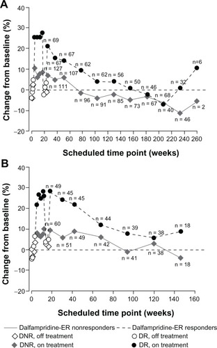 Figure 5 Percent change from baseline in walking speed in the parent studies and open-label long-term extensions by double-blind dalfampridine extended release (ER) responder status. (A) MS-F203. (B) MS-F204.