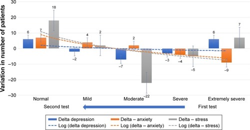 Figure 8 Treated group, cluster stress: the trends toward alleviated severity and concentration of the population are highlighted by overlapping the Gaussian curves of the data collected before and after treatment.