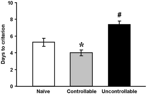 Figure 3. Learning a positively reinforcing task: the olfactory discrimination task.Performance on the olfactory discrimination task was determined by the number of days it took for the rats to reach criterion (controllable group: n = 11, naïve group: n = 8, and uncontrollable group: n = 10).One-way ANOVA was used.*Significantly different from naïve and uncontrollable groups (p < 0.01); #Significantly different from naïve and controllable groups (p < 0.01).