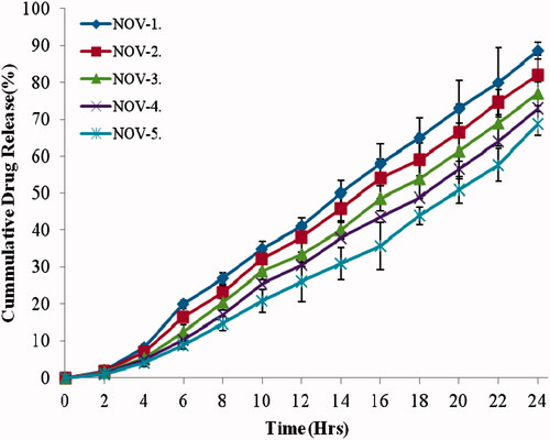 Figure 2. In vitro drug release profile for nanovesicle formulations in 24 h. Data presented as mean ± SD; (n = 3); p ≤ 0.01.