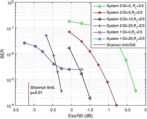 Figure 4. BER performance for equivalent rates compression of inter-source correlations and distributed coding systems with crossover probability p = .01.