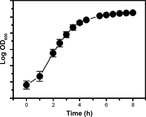 Figure S1 Growth curve of E. coli MG1655 in LB growth medium.Abbreviations: E. coli, Escherichia coli; LB, Luria–Bertani; OD600, optical density at 600 nm.