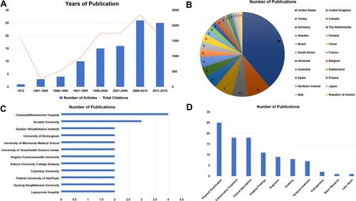 Figure 4 Analysis of the top 100 most-cited publications on SIS. (A) Year of publication. (B) Distribution of publications by country of origin. (C) Institutions with more than one publication. (D) Publication topics.