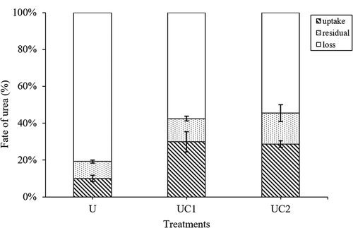 Figure 2. Fate of urea N (uptake, residual and loss) as affected by urea and Chinese milk vetch (CMV) application. Uptake means urea N uptake by rice, residual means urea N residual in soil and loss means urea N lost by ammonia volatilization or denitrification. U means 100% urea as nitrogen fertilization; UC1 means 80% urea plus Chinese milk vetch as nitrogen fertilization; UC2 means 60% urea plus Chinese milk vetch as nitrogen fertilization. The vertical bars indicating the standard errors of three replicates