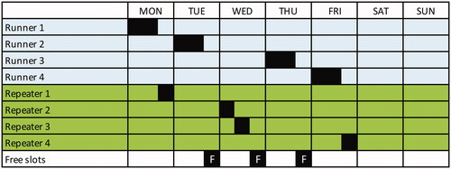 Figure 2. Cyclic master schedule example (simplified).