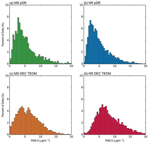 Figure 3. Histograms of the hourly average PM2.5 concentrations for the main site pDR (a) and near-road pDR (b) as compared to the main site DEC TEOM (c) and near-road DEC TEOM (d)