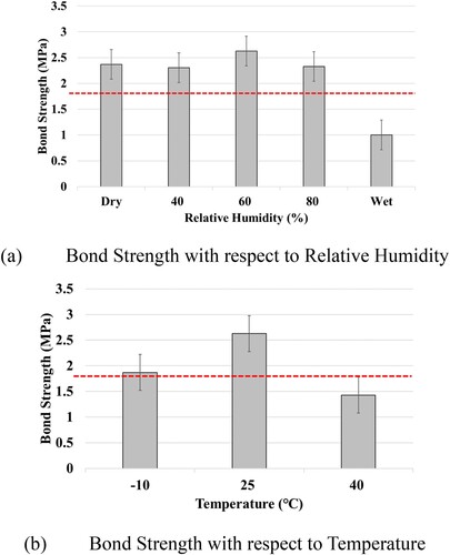 Figure 7. Laboratory Bond Strength with respect to Relative Humidity and Temperature. (a) Bond Strength with respect to Relative Humidity; (b) Bond Strength with respect to Temperature.
