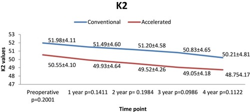 Figure 2 Evolution of K2 in both groups.