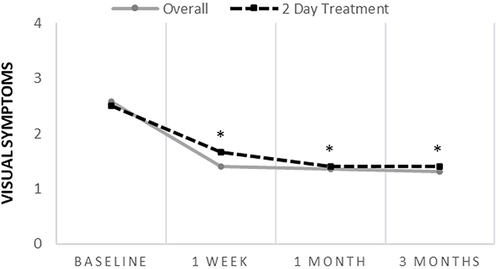 Figure 3 Visual Symptom Scores Following cAM Treatment. Visual symptom scores significantly improved from baseline at 1 week, 1 month, and 3 months post-treatment for both the 2-day treatment group (n=10) and the overall study sample (n=89), with no significant differences observed between groups at any timepoint. *Denotes p<0.05 when compared to baseline.