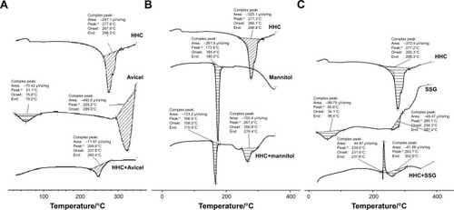 Figure 1 DSC thermograms of HHC and its physical mixtures with (A) Avicel, (B) d-Mannitol, and (C) SSG.