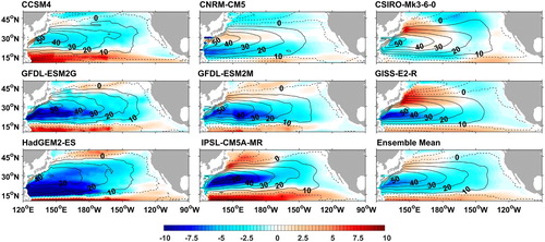 Fig. 3 Changes in the North Pacific subtropical total mass transport streamfunction (colour shading; 1 Sv = 106 m3 s−1) in response to quadrupled CO2 from eight individual CMIP5 models [CCSM4, Centre National de Recherches Météorologiques Coupled Global Climate Model, version 5 (CNRM-CM5), Commonwealth Scientific and Industrial Research Organization-Mark 3.6.0 (CSIRO-Mk3.6.0), Geophysical Fluid Dynamics Laboratory-Earth System Model, version 2G (GFDL-ESM2G), Geophysical Fluid Dynamics Laboratory-Earth System Model, version 2M (GFDL-ESM2M), Goddard Institute for Space Studies Model E2, coupled with the Russell ocean model (GISS-E2-R), Hadley Centre Global Environmental Model, version 2, with an Earth System component (HadGEM2-ES), and L’Institut Pierre-Simon Laplace Coupled Model, version 5A, medium resolution (IPSL-CM5A-MR)] and their ensemble mean. A mean of model years 41–90 of each run is used for analysis.