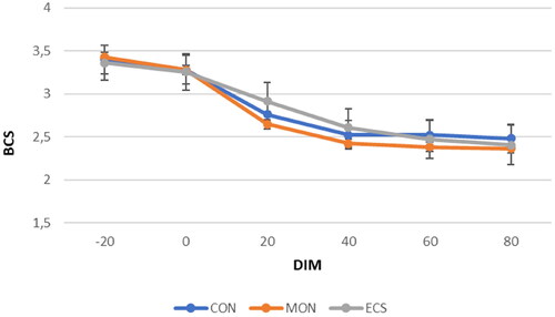Figure 2. Body condition score (BCS) observed from −20 to 80 DIM for control (CON), monensin (MON) and nutraceutical (ECS) group (values are reported as least square means ± standard error).