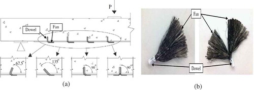 Figure 15. Spike fibre (a) concrete strengthened with FRP anchors and (b) FRP anchors (Zhang & Smith, Citation2012; Zhang et al., Citation2017).