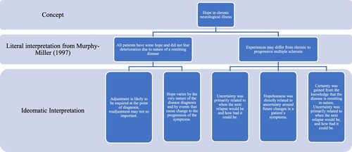 Figure 3. An example of the literal and idiomatic interpretations around the concept of hope (adapted from Soundy et al., Citation2013).