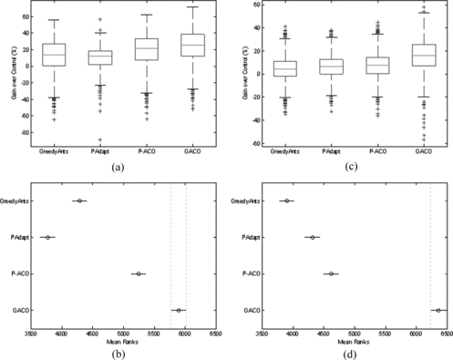 FIGURE 9 Performance comparisons on LBF_BEST. (a) The boxplot for M = 5%; (b) The mean ranks with comparison intervals for M = 5%; (c) The boxplot for M = 10%; (d) The mean ranks with comparison intervals for M = 10%.