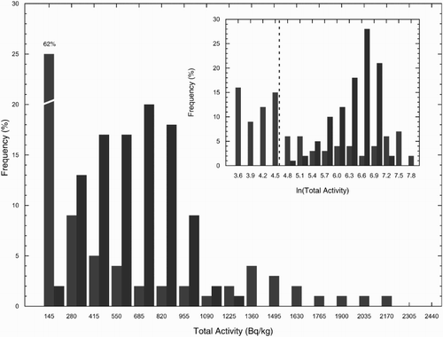 Figure 3. The frequency distributions of the total activity concentration in rock samples (blue) and airborne γ-ray data measurements (red). The samples on the left of the dashed line are characterized by at least one concentration of K, U and Th below the MDA.