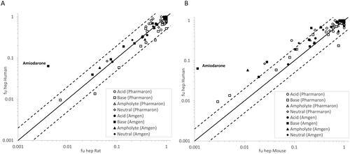 Figure 2. Measured fuhep in rat plotted versus fuhep in humans (A), measured fuhep in mouse versus fuhep in humans (B). The ‘Pharmaron’ data set represents measurements from this study and the ‘Amgen’ data set refers to data reported by Barr et al. (Citation2019). The black line is the line of unity and the dashed lines indicate a 2-fold change.