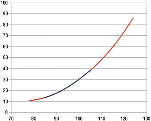 Figure 2. Estimated volatility function for LinkedIn.
