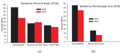Figure 11. Bond strengths of NAC and RAC by (a) Prince & Singh (Citation2015b), and (b) Pandurangan et al. (Citation2016).