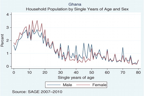 Figure 2 Age heaping using Myers’ blended method for household members in SAGE-Ghana.