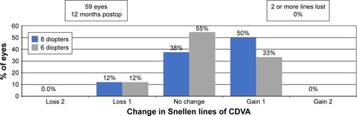 Figure 4 Percentage of eyes at 12 months postoperatively that lost or gained lines of Snellen CDVA.