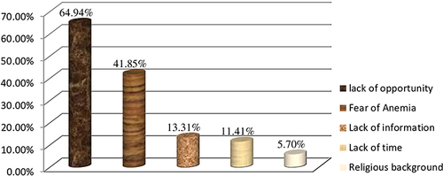 Figure 1 Reasons for not practicing blood donation among healthcare providers at public hospitals, 2022, Bahir Dar city, Ethiopia.