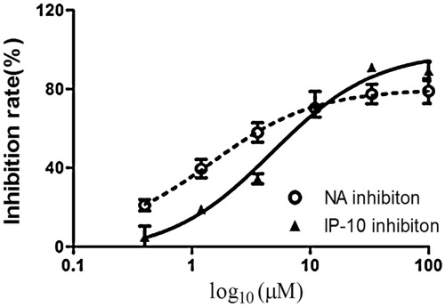 Figure 5. Inhibitory effects of compound 1 on the neuraminidase and IP-10 activity. The bar indicates the standard deviation of three different experiments.