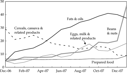 FIGURE 5.  Food Price Inflation: Selected Components (% p.a.) Source: CEIC Asia Database.