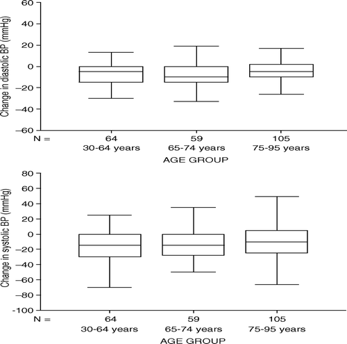 Figure 2.  Boxplot showing mean change (95% confidence interval) of diastolic (upper panel) and systolic (lower panel) blood pressure (BP) in age groups at present follow-up. Change in BP (in mmHg) was calculated as the difference between present BP and BP recorded at least one year prior to the present follow-up.