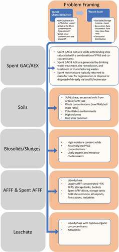 Figure 3. Characteristics of PFAS contaminated matrices.